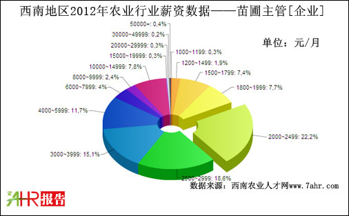 2012ϵ؅^(q)I(y)֧λнYy(tng)Ӌ(j)(sh)(j)