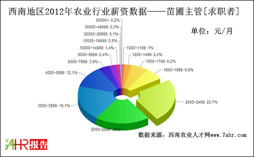 2012ϵ؅^(q)λнYy(tng)Ӌ(j)(sh)(j)